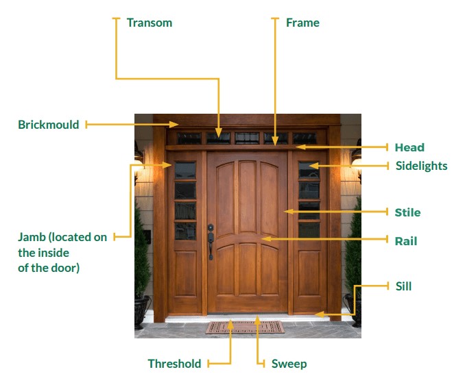 Everything You Need to Know About Parts of a Door